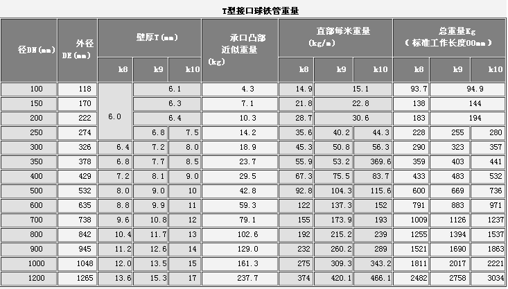 T型接口球鐵管重量